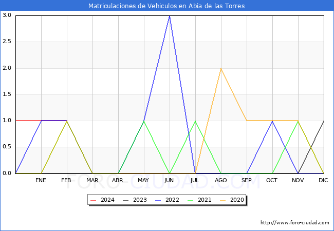 estadsticas de Vehiculos Matriculados en el Municipio de Abia de las Torres hasta Febrero del 2024.
