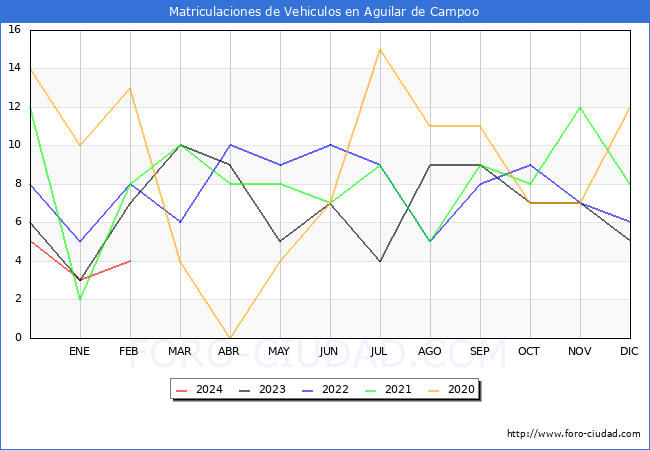 estadsticas de Vehiculos Matriculados en el Municipio de Aguilar de Campoo hasta Febrero del 2024.