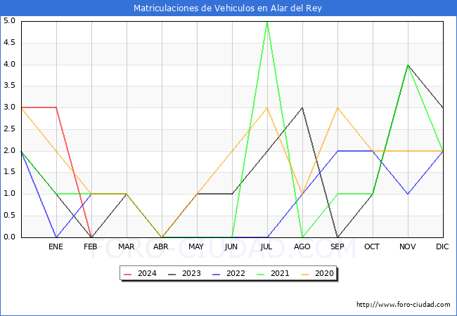 estadsticas de Vehiculos Matriculados en el Municipio de Alar del Rey hasta Febrero del 2024.