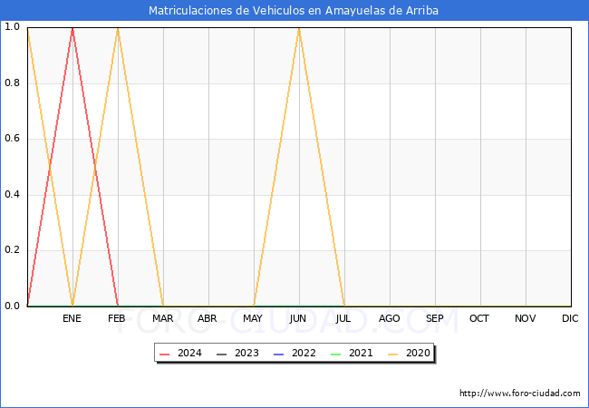 estadsticas de Vehiculos Matriculados en el Municipio de Amayuelas de Arriba hasta Febrero del 2024.