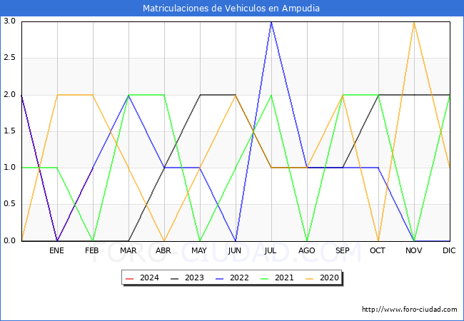 estadsticas de Vehiculos Matriculados en el Municipio de Ampudia hasta Febrero del 2024.