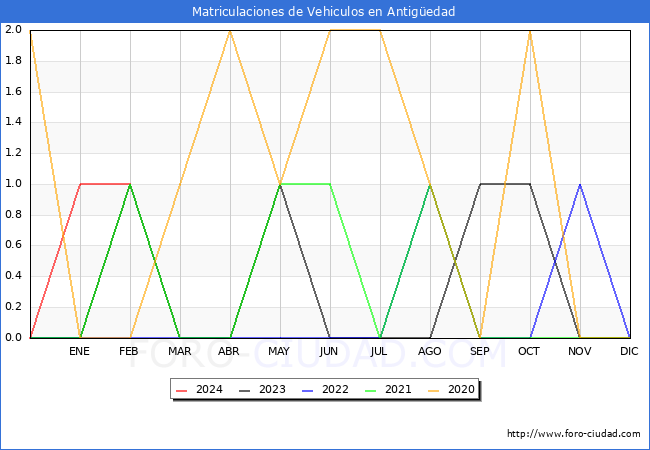 estadsticas de Vehiculos Matriculados en el Municipio de Antigedad hasta Febrero del 2024.