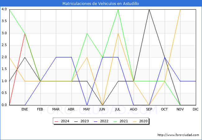 estadsticas de Vehiculos Matriculados en el Municipio de Astudillo hasta Febrero del 2024.