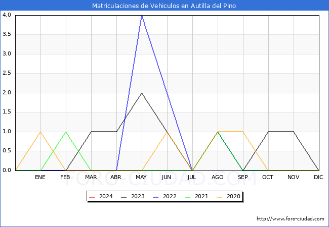 estadsticas de Vehiculos Matriculados en el Municipio de Autilla del Pino hasta Febrero del 2024.