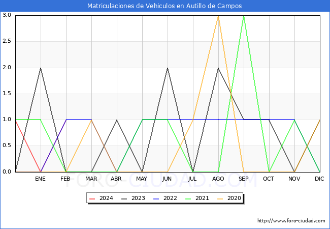 estadsticas de Vehiculos Matriculados en el Municipio de Autillo de Campos hasta Febrero del 2024.