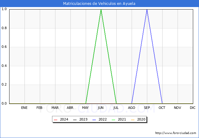 estadsticas de Vehiculos Matriculados en el Municipio de Ayuela hasta Febrero del 2024.