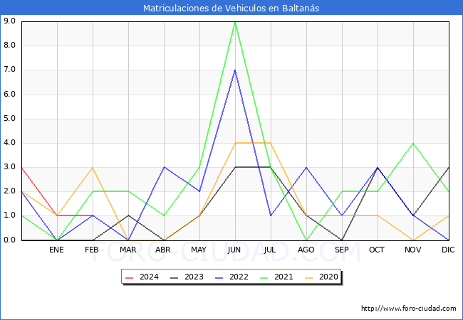 estadsticas de Vehiculos Matriculados en el Municipio de Baltans hasta Febrero del 2024.