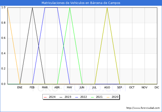 estadsticas de Vehiculos Matriculados en el Municipio de Brcena de Campos hasta Febrero del 2024.