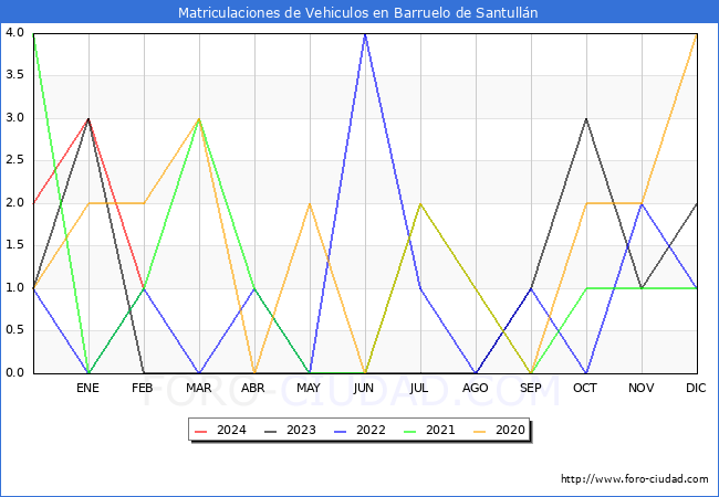 estadsticas de Vehiculos Matriculados en el Municipio de Barruelo de Santulln hasta Febrero del 2024.