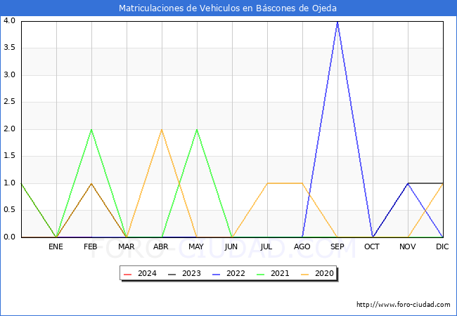 estadsticas de Vehiculos Matriculados en el Municipio de Bscones de Ojeda hasta Febrero del 2024.