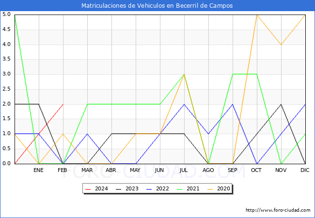 estadsticas de Vehiculos Matriculados en el Municipio de Becerril de Campos hasta Febrero del 2024.