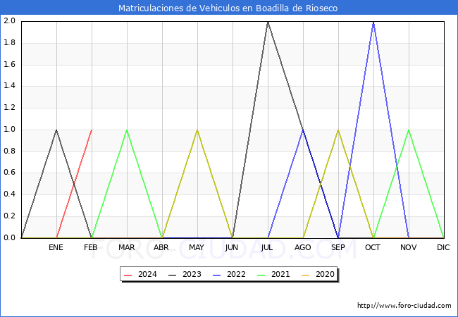 estadsticas de Vehiculos Matriculados en el Municipio de Boadilla de Rioseco hasta Febrero del 2024.