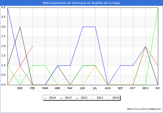 estadsticas de Vehiculos Matriculados en el Municipio de Bustillo de la Vega hasta Febrero del 2024.