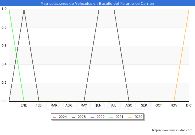 estadsticas de Vehiculos Matriculados en el Municipio de Bustillo del Pramo de Carrin hasta Febrero del 2024.