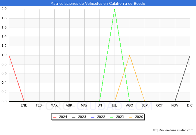 estadsticas de Vehiculos Matriculados en el Municipio de Calahorra de Boedo hasta Febrero del 2024.