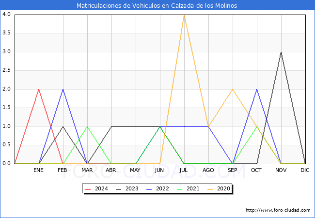 estadsticas de Vehiculos Matriculados en el Municipio de Calzada de los Molinos hasta Febrero del 2024.
