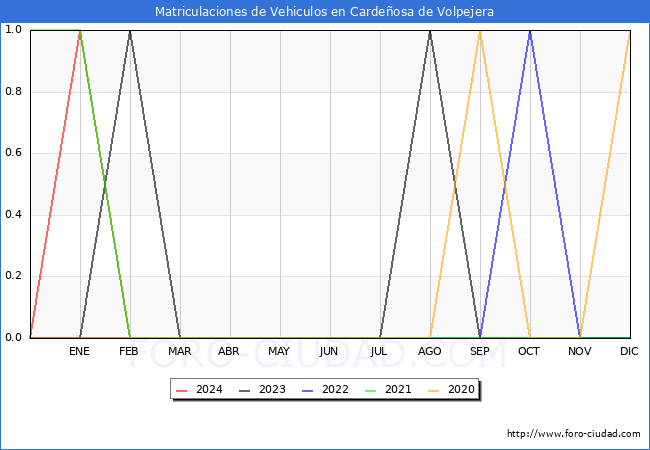 estadsticas de Vehiculos Matriculados en el Municipio de Cardeosa de Volpejera hasta Febrero del 2024.