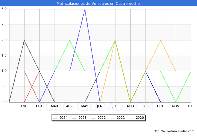 estadsticas de Vehiculos Matriculados en el Municipio de Castromocho hasta Febrero del 2024.