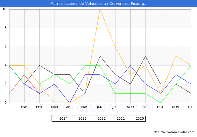 estadsticas de Vehiculos Matriculados en el Municipio de Cervera de Pisuerga hasta Febrero del 2024.
