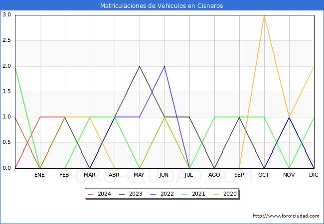 estadsticas de Vehiculos Matriculados en el Municipio de Cisneros hasta Febrero del 2024.