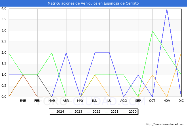 estadsticas de Vehiculos Matriculados en el Municipio de Espinosa de Cerrato hasta Febrero del 2024.