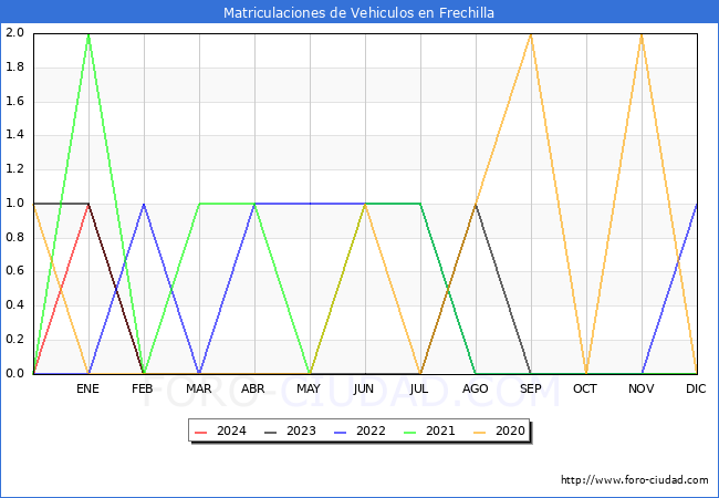 estadsticas de Vehiculos Matriculados en el Municipio de Frechilla hasta Febrero del 2024.