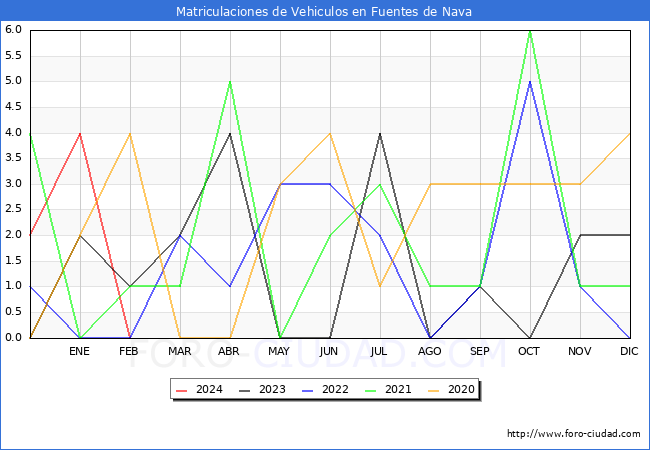 estadsticas de Vehiculos Matriculados en el Municipio de Fuentes de Nava hasta Febrero del 2024.