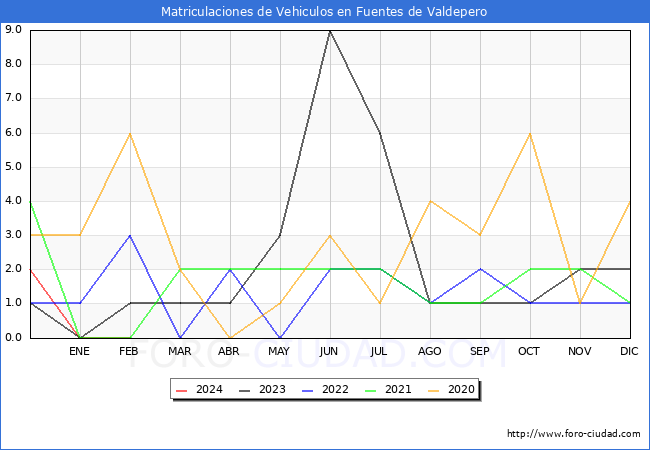 estadsticas de Vehiculos Matriculados en el Municipio de Fuentes de Valdepero hasta Febrero del 2024.