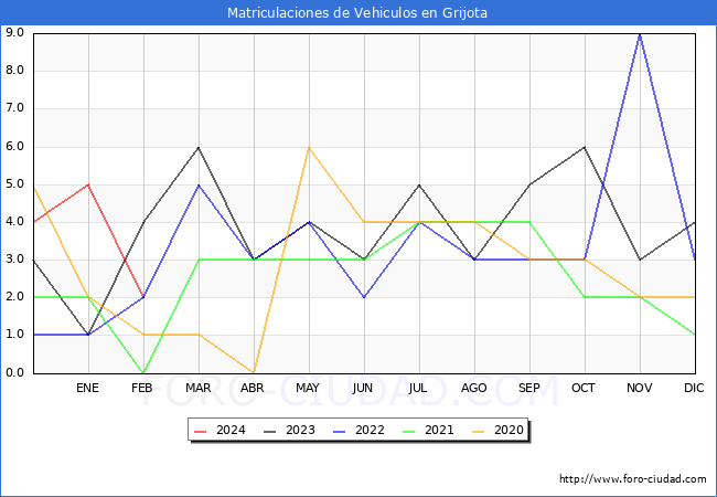estadsticas de Vehiculos Matriculados en el Municipio de Grijota hasta Febrero del 2024.