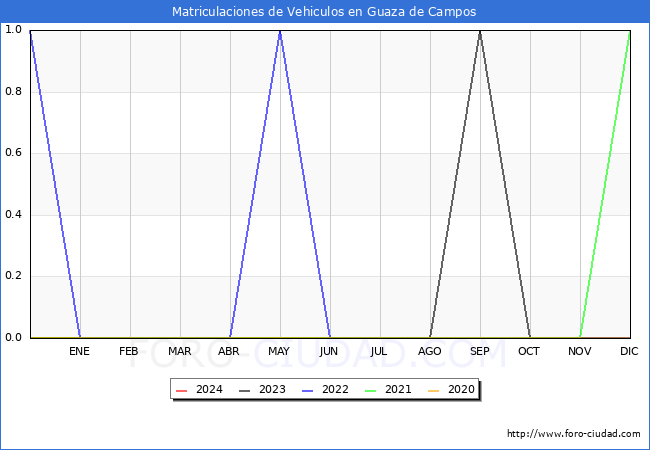 estadsticas de Vehiculos Matriculados en el Municipio de Guaza de Campos hasta Febrero del 2024.