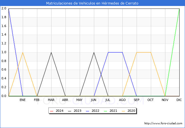 estadsticas de Vehiculos Matriculados en el Municipio de Hrmedes de Cerrato hasta Febrero del 2024.