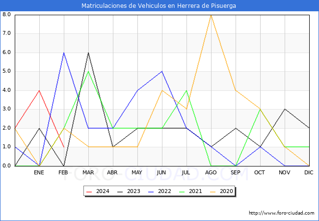 estadsticas de Vehiculos Matriculados en el Municipio de Herrera de Pisuerga hasta Febrero del 2024.