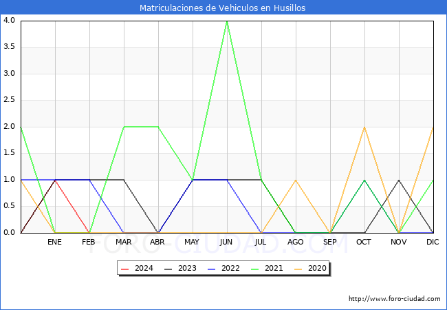 estadsticas de Vehiculos Matriculados en el Municipio de Husillos hasta Febrero del 2024.