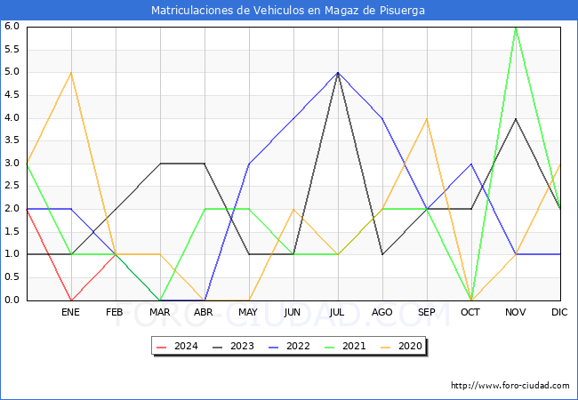 estadsticas de Vehiculos Matriculados en el Municipio de Magaz de Pisuerga hasta Febrero del 2024.