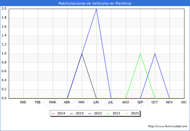 estadsticas de Vehiculos Matriculados en el Municipio de Mantinos hasta Febrero del 2024.