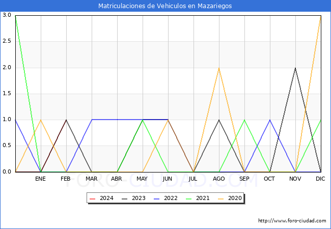 estadsticas de Vehiculos Matriculados en el Municipio de Mazariegos hasta Febrero del 2024.