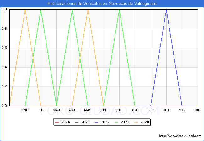 estadsticas de Vehiculos Matriculados en el Municipio de Mazuecos de Valdeginate hasta Febrero del 2024.