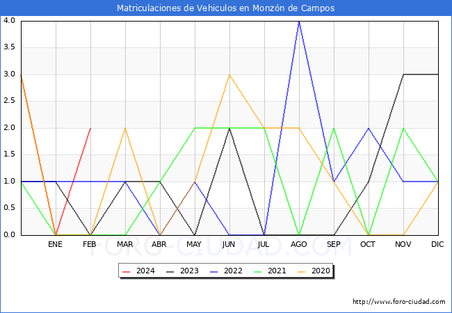 estadsticas de Vehiculos Matriculados en el Municipio de Monzn de Campos hasta Febrero del 2024.