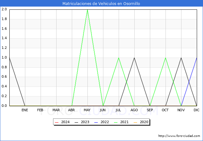 estadsticas de Vehiculos Matriculados en el Municipio de Osornillo hasta Febrero del 2024.