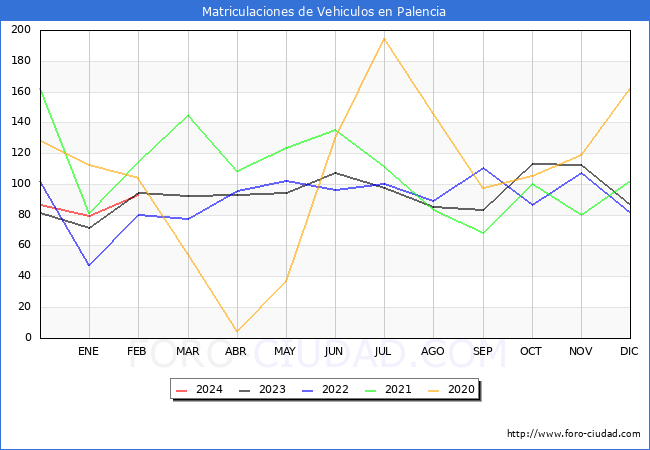estadsticas de Vehiculos Matriculados en el Municipio de Palencia hasta Febrero del 2024.