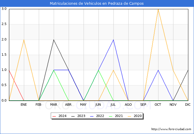 estadsticas de Vehiculos Matriculados en el Municipio de Pedraza de Campos hasta Febrero del 2024.