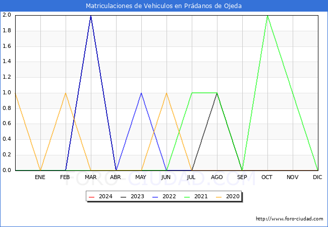 estadsticas de Vehiculos Matriculados en el Municipio de Prdanos de Ojeda hasta Febrero del 2024.
