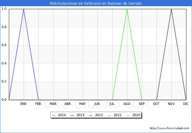 estadsticas de Vehiculos Matriculados en el Municipio de Reinoso de Cerrato hasta Febrero del 2024.