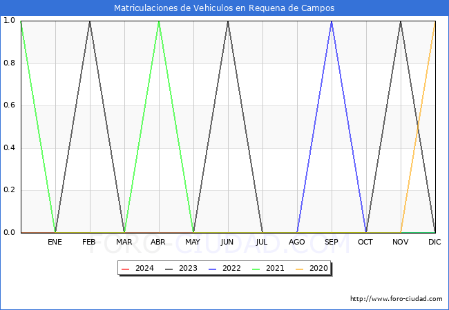 estadsticas de Vehiculos Matriculados en el Municipio de Requena de Campos hasta Febrero del 2024.