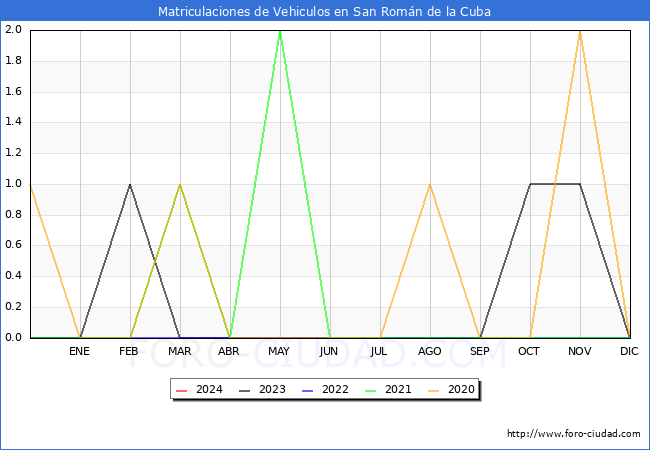 estadsticas de Vehiculos Matriculados en el Municipio de San Romn de la Cuba hasta Febrero del 2024.
