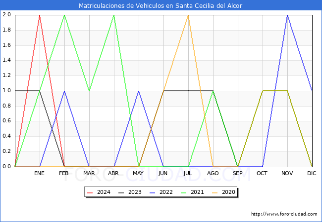 estadsticas de Vehiculos Matriculados en el Municipio de Santa Cecilia del Alcor hasta Febrero del 2024.