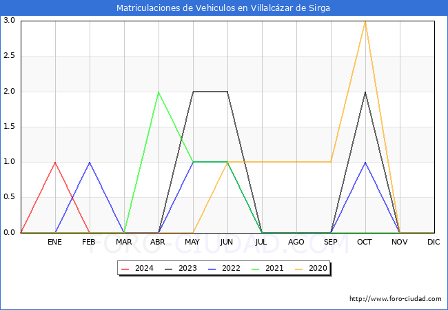 estadsticas de Vehiculos Matriculados en el Municipio de Villalczar de Sirga hasta Febrero del 2024.