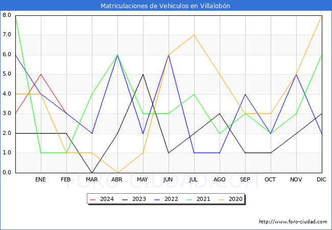 estadsticas de Vehiculos Matriculados en el Municipio de Villalobn hasta Febrero del 2024.