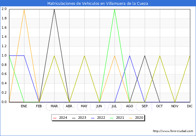 estadsticas de Vehiculos Matriculados en el Municipio de Villamuera de la Cueza hasta Febrero del 2024.