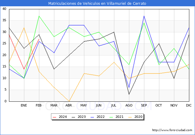 estadsticas de Vehiculos Matriculados en el Municipio de Villamuriel de Cerrato hasta Febrero del 2024.